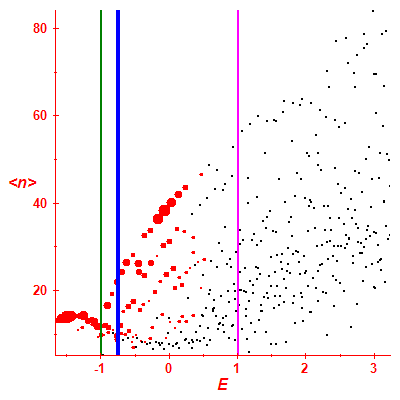 Peres lattice <N>